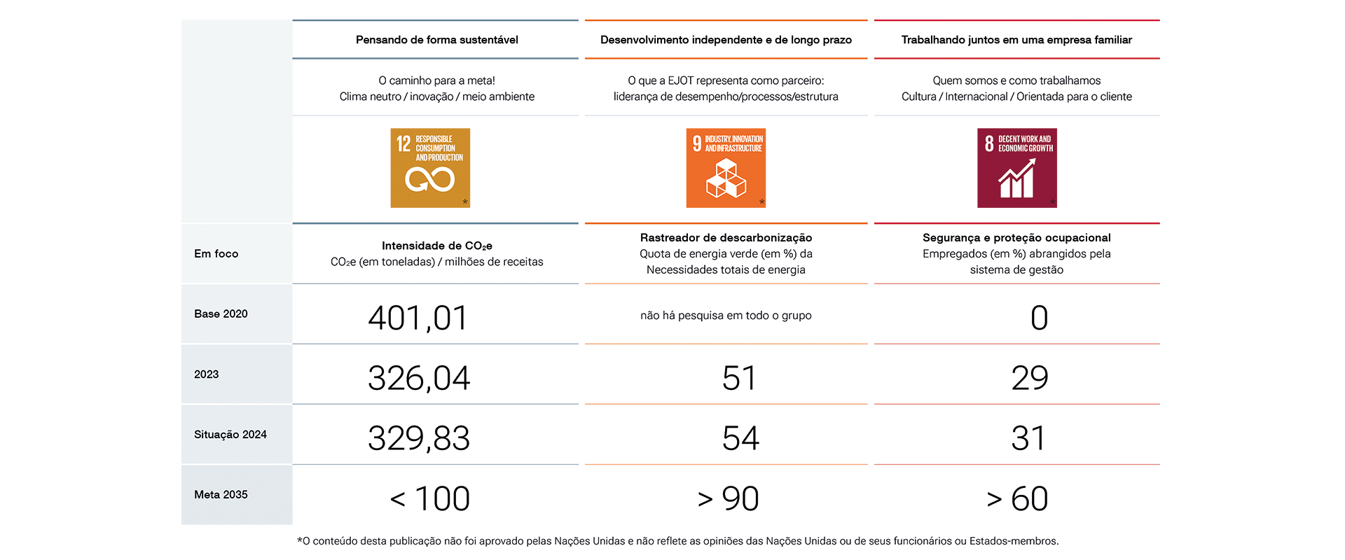 Sustentabilidade em resumo