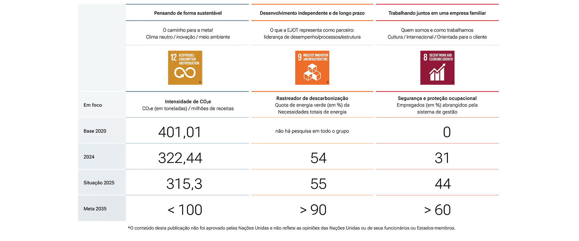 Sustentabilidade em resumo